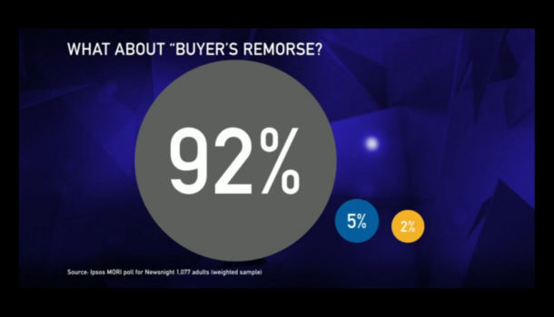Newsnight uses poll to push ‘remain’